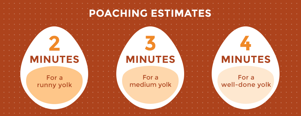 Time Estimates to Poaching Eggs