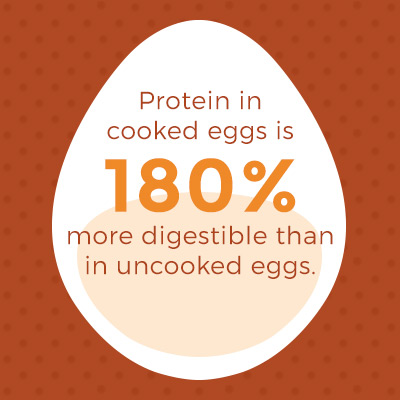 protein in cooked eggs is 180% more digestible than in uncooked eggs